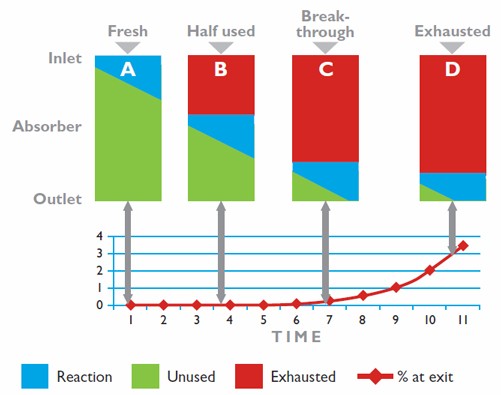 Diagram showing the reaction zone moving through a scrubber bed toward breakthrough and exhaustion