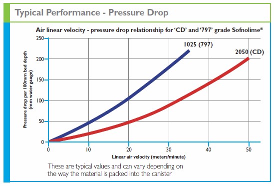 Pressure drop comparison graph for Sofnolime 797 and CD grades