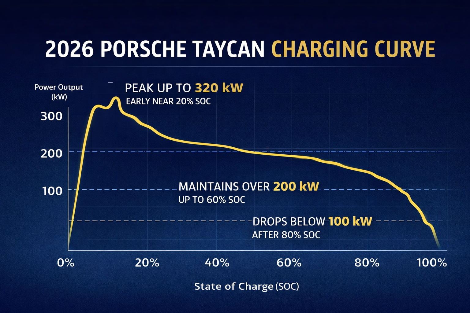 Porsche Taycan charging curve showing 320&nbsp;kW peak and 10–80% charging behavior
